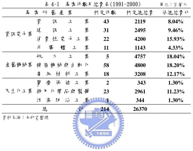 表 4-1  專案件數及經費表(1991-2000)         單位：百萬元          專 案 所 屬 產 業  核定件數 核定總經費  佔總經費比  資 訊 工 業  43  2119  8.04%  通 訊 工 業  31  2495  9.46%  消 費 性 電 子 工 業  22  4200  15.93% 資訊電子業  半 導 體 工 業  11  1143  4.33%  航 太 工 業   5  4757  18.04%  精 密 機 械 與 自 動 化  58  4800  