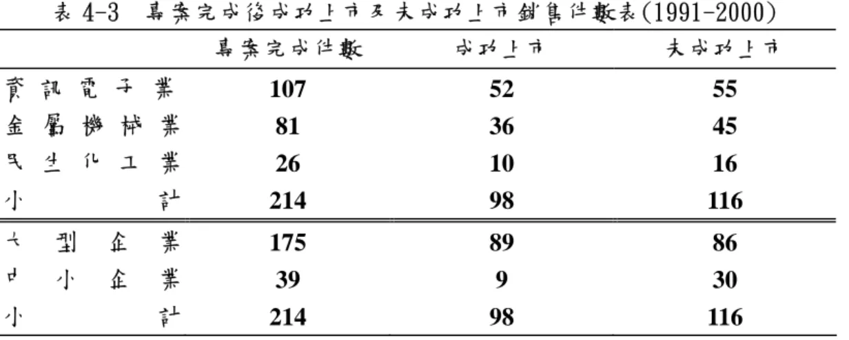 表 4-3  專案完成後成功上市及未成功上市銷售件數表(1991-2000)  專案完成件數  成功上市  未成功上市  資 訊 電 子 業  107 52  55  金 屬 機 械 業  81 36  45  民 生 化 工 業  26 10  16  小 計  214 98  116  大 型 企 業  175 89  86  中 小 企 業  39 9  30  小 計  214 98  116  資料來源：本研究整理      另外，由政府補助所發引發企業的投資金額來看(如表 4-4)，政府每 補助
