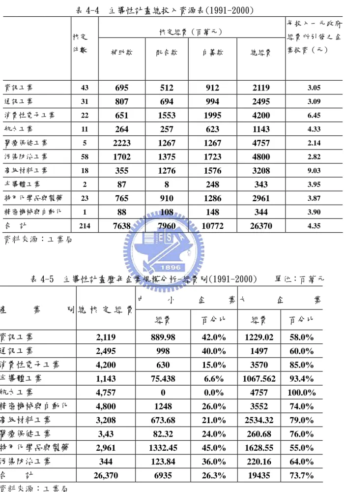 表 4-4  主導性計畫總投入資源表(1991-2000) 核定經費（百萬元）  核定  件數  補助款  配合款  自籌款  總經費  每投入一元政府經費所引發之企業投資（元）  資訊工業  43  695   512   912   2119  3.05  通訊工業  31  807   694   994   2495  3.09  消費性電子工業  22  651   1553   1995   4200  6.45  航太工業  11  264   257   623   1143  4.33  