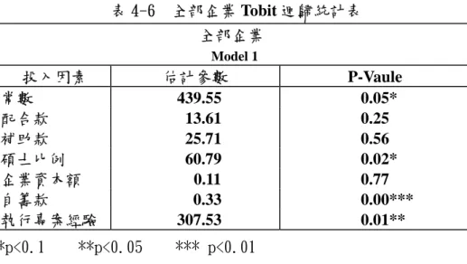 表 4-6  全部企業 Tobit 迴歸統計表 全部企業   Model 1  投入因素  估計參數  P-Vaule  常數   439.55   0.05*  配合款    13.61  0.25  補助款    25.71  0.56  碩士比例    60.79   0.02*  企業資本額     0.11  0.77  自籌款     0.33     0.00***  執行專案經驗   307.53    0.01**   *p<0.1    **p<0.05    *** p&l