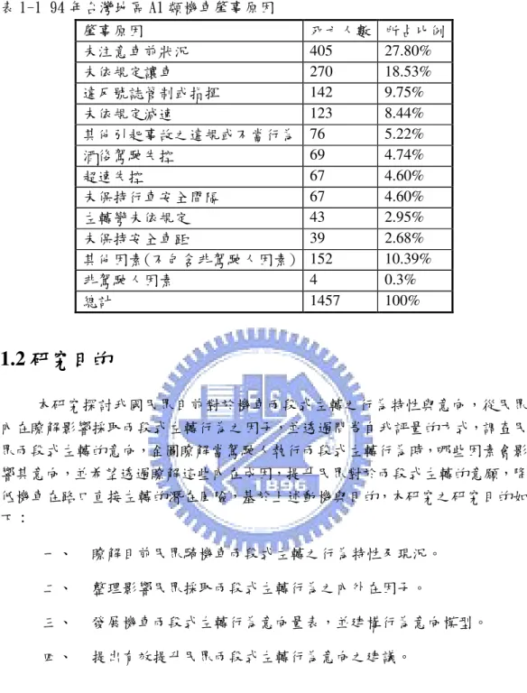 表 1-1 94 年台灣地區 A1 類機車肇事原因  肇事原因  死亡人數  所占比例  未注意車前狀況  405  27.80%  未依規定讓車  270  18.53%  違反號誌管制或指揮  142  9.75%  未依規定減速  123  8.44%  其他引起事故之違規或不當行為  76  5.22%  酒後駕駛失控  69  4.74%  超速失控  67  4.60%  未保持行車安全間隔  67  4.60%  左轉彎未依規定  43  2.95%  未保持安全車距  39  2.68%  