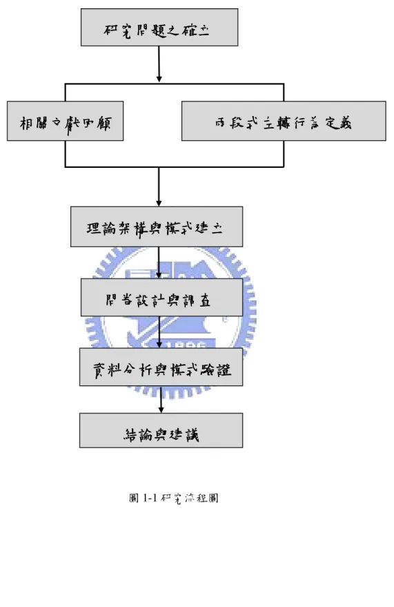 圖 1-1 研究流程圖 研究問題之確立研究問題之確立研究問題之確立研究問題之確立   相關文獻回顧相關文獻回顧相關文獻回顧相關文獻回顧    資料分析與模式驗證資料分析與模式驗證資料分析與模式驗證 資料分析與模式驗證    結論與建議結論與建議結論與建議結論與建議   問卷設計與調查問卷設計與調查問卷設計與調查問卷設計與調查    兩段式左轉行為兩段式左轉行為兩段式左轉行為 兩段式左轉行為定義定義定義 定義   理論架構與模式建立理論架構與模式建立理論架構與模式建立理論架構與模式建立   
