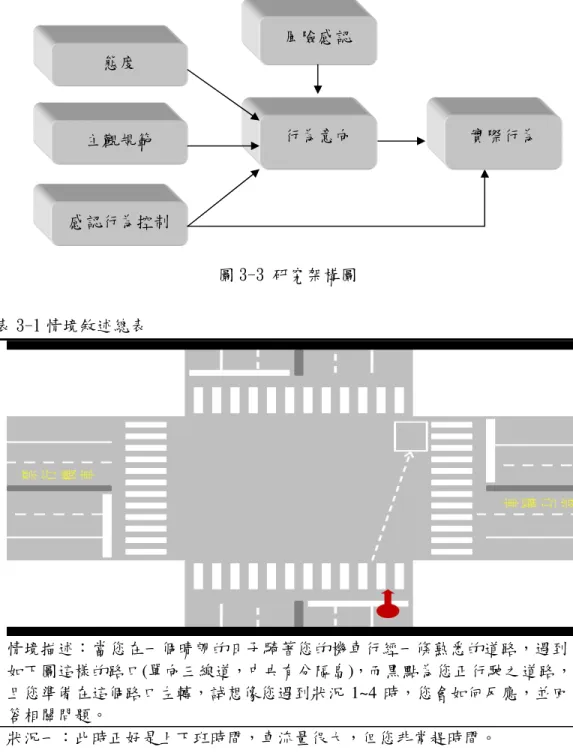 圖 3-3 研究架構圖  表 3-1 情境敘述總表  情境描述： 當 您在一個晴朗的日子騎著您的機車行經一條熟悉的道路，遇到 如下圖這樣的路口(單向三線道，中央有分隔島)，而黑點為您正行駛之道路， 且您準備在這個路口左轉，試想像您遇到狀況 1~4 時，您會如何反應，並回 答相關問題。 狀況一：此時正好是上下班時間，車流量很大，但您非常趕時間。  狀況二：此時正好是上下班時間，車流量很大，但您不趕時間。  狀況三：此時非上下班時間，車流量較少，但您非常趕時間。  狀況四：此時非上下班時間，車流量較少，且您不趕