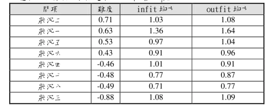 表 4-4 感認行為控制面各試題難度及其配適度指標  問項  難度  infit 均方  outfit 均方  狀況二  0.71  1.03  1.08  狀況一  0.63  1.36  1.64  狀況五  0.53  0.97  1.04  狀況六  0.43  0.91  0.96  狀況四  -0.46  1.01  0.91  狀況七  -0.48  0.77  0.87  狀況八  -0.49  0.71  0.77  狀況三  -0.88  1.08  1.09     4.2.4 4.2