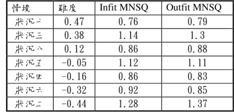 圖 4-2  主觀規範面共同因素陡坡圖 