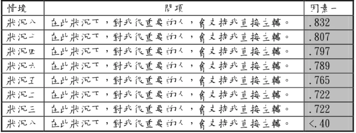 表 4-13 主觀規範面因素分析結果  情境  問項  因素一  狀況八  在此狀況下，對我很重要的人，會支持我直接左轉。  .832  狀況七  在此狀況下，對我很重要的人，會支持我直接左轉。  .807  狀況四  在此狀況下，對我很重要的人，會支持我直接左轉。  .797  狀況六  在此狀況下，對我很重要的人，會支持我直接左轉。  .789  狀況五  在此狀況下，對我很重要的人，會支持我直接左轉。  .765  狀況二  在此狀況下，對我很重要的人，會支持我直接左轉。  .722  狀況三  在此