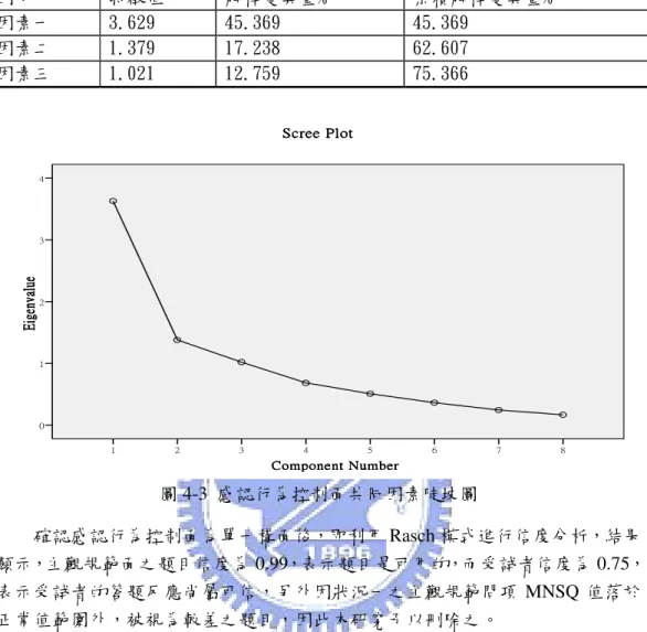 表 4-15 感認行為控制面共同因素與解釋變異量  因子  特徵值  解釋變異量%  累積解釋變異量%  因素一  3.629  45.369  45.369  因素二  1.379  17.238  62.607  因素三  1.021  12.759  75.366  Component Number Component NumberComponent NumberComponent Number 87654321EigenvalueEigenvalueEigenvalueEigenvalue43210