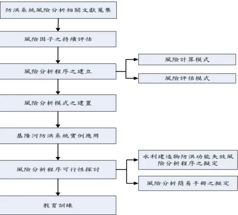 圖 1-2  計畫工作架構