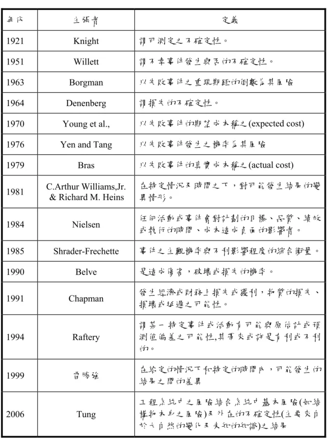 表 2-3  風險之定義  年代  主張者  定義  1921 Knight  謂可測定之不確定性。  1951 Willett  謂不幸事件發生與否的不確定性。  1963 Borgman  以失敗事件之重現期距的倒數為其風險  1964 Denenberg  謂損失的不確定性。 