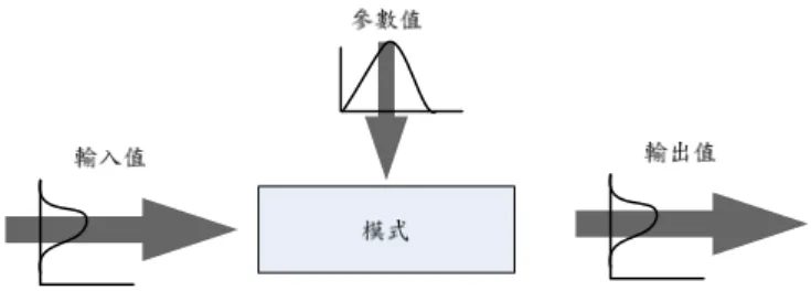 圖 2-3  不確定性與風險分析概念圖  X 2 X 3 200 Hmax Probability H maxx1x3 (AFOSM)