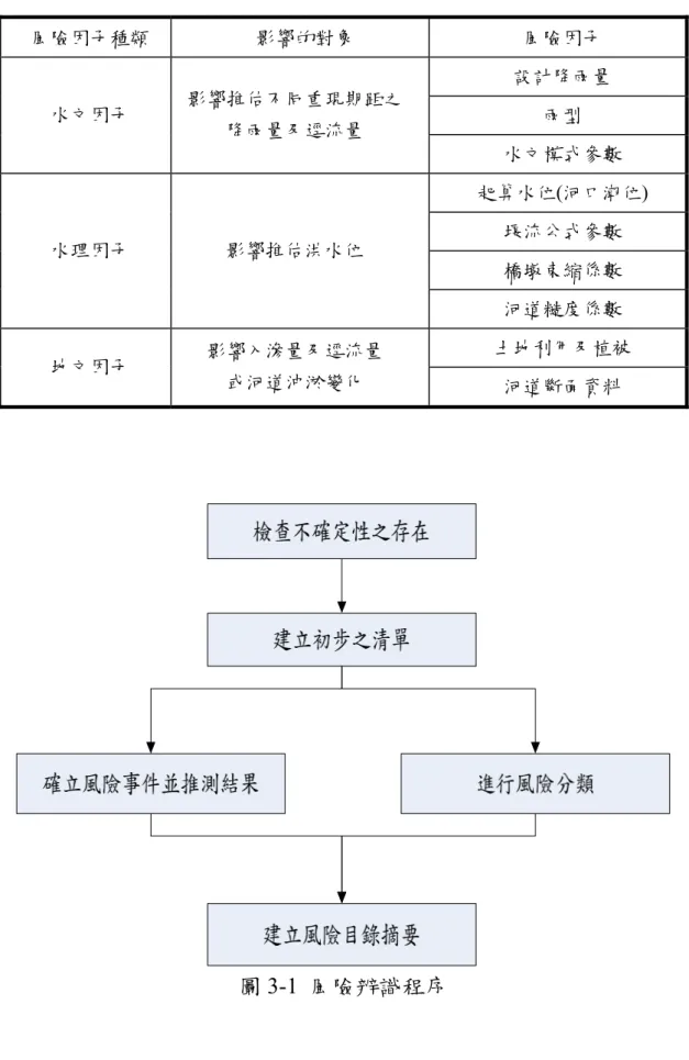 表 3-1  風險因子彙整表  風險因子種類  影響的對象  風險因子  設計降雨量  水文因子  影響推估不同重現期距之  雨型  降雨量及逕流量  水文模式參數  起算水位(河口潮位)  堰流公式參數  橋墩束縮係數 水理因子 影響推估洪水位  河道糙度係數  土地利用及植被  地文因子  影響入滲量及逕流量  或河道沖淤變化  河道斷面資料  圖 3-1  風險辨識程序 