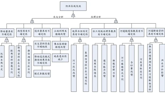 圖 3-2  防洪系統不足之風險來源 