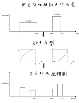 圖 4-4  降雨組體圖模擬過程  最高洪水位 與風險因子關係式 最高洪水位之不確定性分析 (計算最高洪水位之統計特性) 評估水利建造物 防洪功能可靠度 計算水利建造物防洪功能之溢堤機率 高等一階二矩法(AFOSM)確定各風險因子之平均值及變異數(−αHmax)Φ河道各斷面之最高洪水位推估衍生各風險因子 圖 4-5  風險分析模式之操作步驟 衍生雨型 合成降雨組體圖 衍生降雨延時及降雨量 