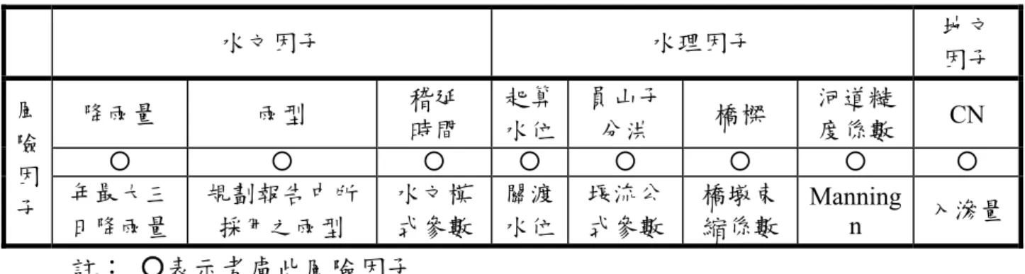 表 5-4  風險分析模式建制條件  水文因子  水理因子  地文  因子  降雨量  雨型  稽延  時間  起算水位 員山子分洪  橋樑  河道糙 度係數  CN  c  c  c  c  c  c  c  c 風 險  因  子  年最大三 日降雨量  規劃報告中所採用之雨型  水文模式參數 關渡水位 堰流公式參數 橋墩束 縮係數  Manning n  入滲量 註：  c表示考慮此風險因子 表 5-5  基隆河流域各控制點歷年最大三日降雨量  年(民國)  關渡 中山橋 五堵 員山子 1  337 