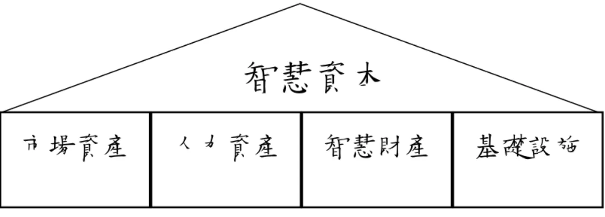 圖  6 智慧資本組成份子  資料來源︰Brooking（1998）  各項組成份子之說明如下︰  z  市場資產（Market Assets）：包括了品牌、顧客、通路與企業間的合作往來 關係。  z  人力資產（Human-Centered Assets）：包括了教育、與工作有關的知識、個 人本身能力。 
