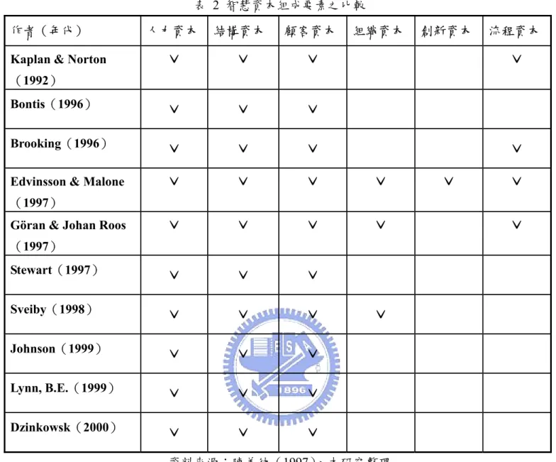 表 2 智慧資本組成要素之比較 