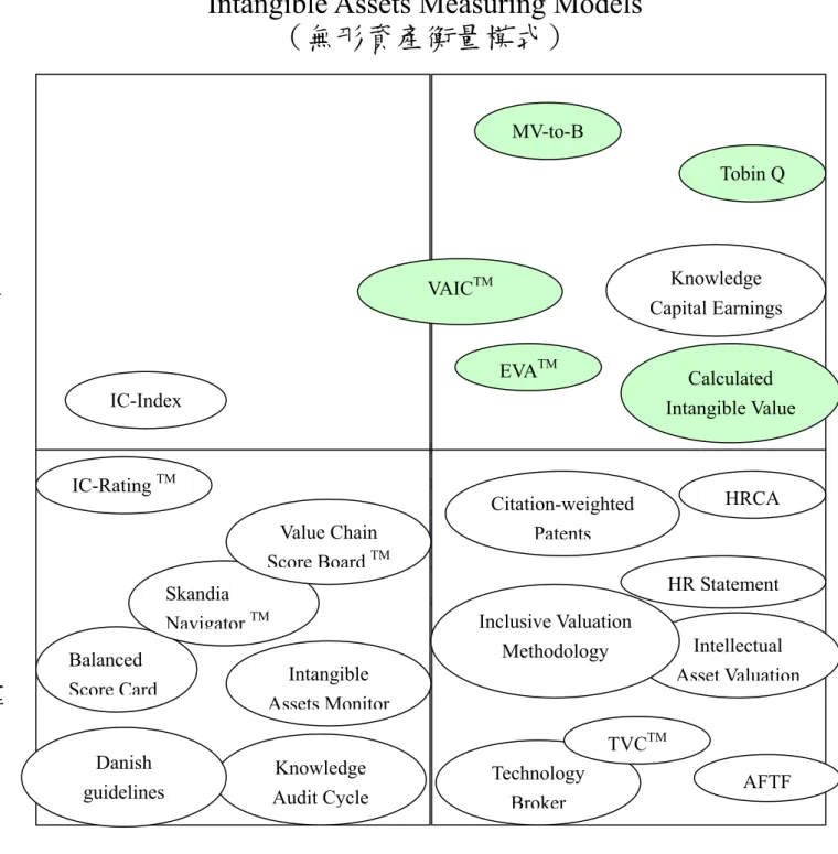 圖  9 無形資產衡量模式  資料來源︰Sveiby（2004）  Tobin Q MV-to-BCalculated  Intangible Value VAICTMEVATMKnowledge Capital EarningsIC-Index IC-Rating TMBalanced Score CardSkandia  NavigatorTMValue Chain Score BoardTMIntangible Assets MonitorKnowledge Audit CycleCitation-w