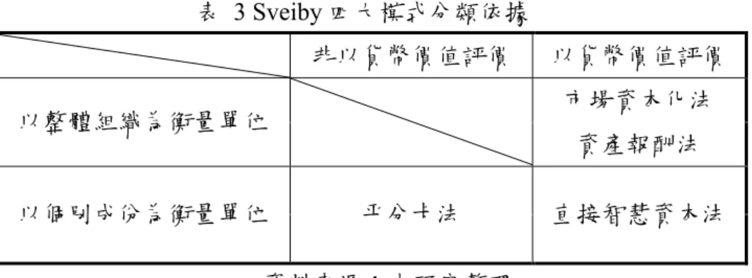 表 3 Sveiby 四大模式分類依據  非以貨幣價值評價  以貨幣價值評價  市場資本化法  以整體組織為衡量單位  資產報酬法  以個別成份為衡量單位  平分卡法  直接智慧資本法  資料來源︰本研究整理  Sveiby 同時也針對四大模式的優缺點提出說明及比較，如表 4 所示。  由於「市場資本化法」和「資產報酬法」均是以會計準則為基礎，也就是 建立在傳統財務報表的認知上，因此它適用於企業購併(Merger &amp; Acquisitions) 及股票的評價上，不僅沒有溝通上的問題，在進行同產業、不