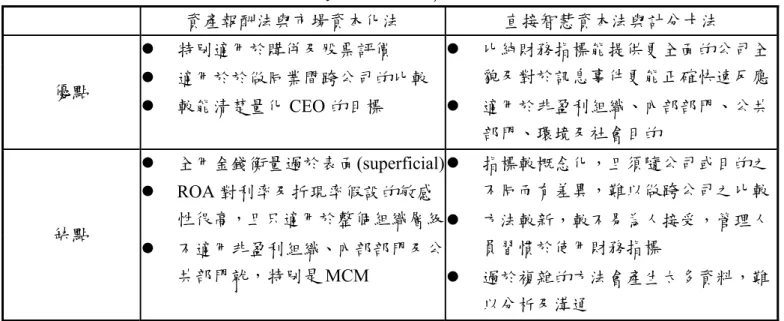 表 4 Sveiby 四大模式之優缺點比較  資產報酬法與市場資本化法  直接智慧資本法與計分卡法  z  特別適用於購併及股票評價  z  適用於於做同業間跨公司的比較  z  比純財務指標能提供更全面的公司全貌及對於訊息事件更能正確快速反應 z  較能清楚量化 CEO 的目標 優點  z  適用於非盈利組織、內部部門、公共 部門、環境及社會目的  z  全用金錢衡量過於表面(superficial)z  指標較概念化，且須隨公司或目的之 不同而有差異，難以做跨公司之比較 z  ROA 對利率及折現率假設