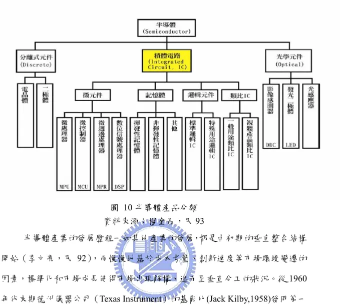 圖 10 半導體產品分類  資料來源︰楊金昌，民 93 