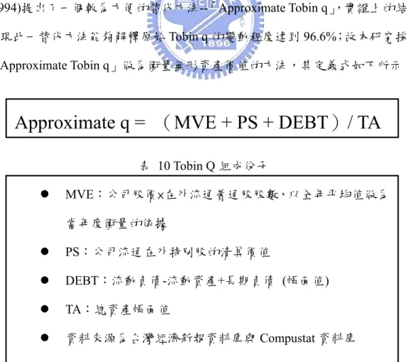 表 10 Tobin Q 組成份子 