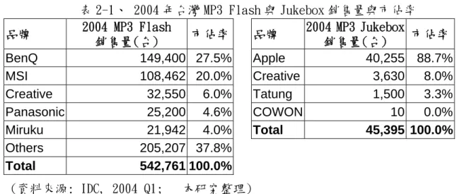 表 2-1、 2004 年台灣 MP3 Flash 與 Jukebox 銷售量與市佔率  品牌  2004 MP3 Flash  銷售量(台)  市佔率   品牌  2004 MP3 Jukebox 銷售量(台)  市佔率 BenQ 149,400  27.5%   Apple  40,255 88.7% MSI 108,462  20.0%  Creative 3,630 8.0% Creative 32,550  6.0%   Tatung  1,500 3.3% Panasonic 25,200  4