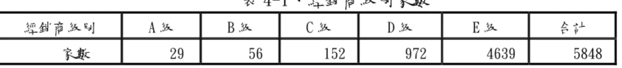 表 4-1、經銷商級別家數  經銷商級別  A 級  B 級  C 級  D 級  E 級  合計  家數  29  56  152 972  4639  5848  由上述資料顯示，W 公司的客戶結構，每月交易金額 10 萬元以上的經銷商僅佔其客 戶總家數的 21% ，而每月交易金額在 10 萬元以下的經銷商則高達 79%。並非只有 W 公司 的客戶結構如此，其實台灣的資訊通路業者多是依賴積沙成塔的龐大螞蟻雄兵般的經銷 商群，累積這些每個或許看似不起眼的個體經銷商其一點一滴的交易，以達到符合通路 商們經濟