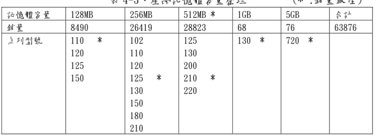 圖 4-1、  暢銷型號之每月平均單位經銷價折線圖 
