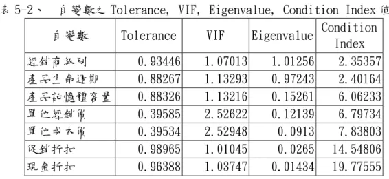 表 5-2、  自變數之 Tolerance, VIF, Eigenvalue, Condition Index 值  自變數  Tolerance VIF  Eigenvalue  Condition 
