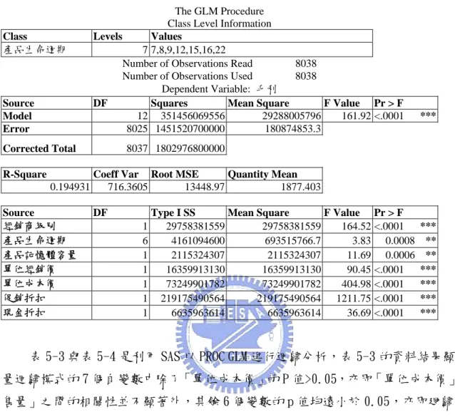 表 5-4、毛利迴歸模式(模型二)總檢定表 