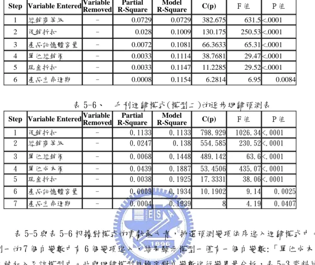 表 5-5、   銷售量迴歸模式(模型一)的逐步廻歸預測表 