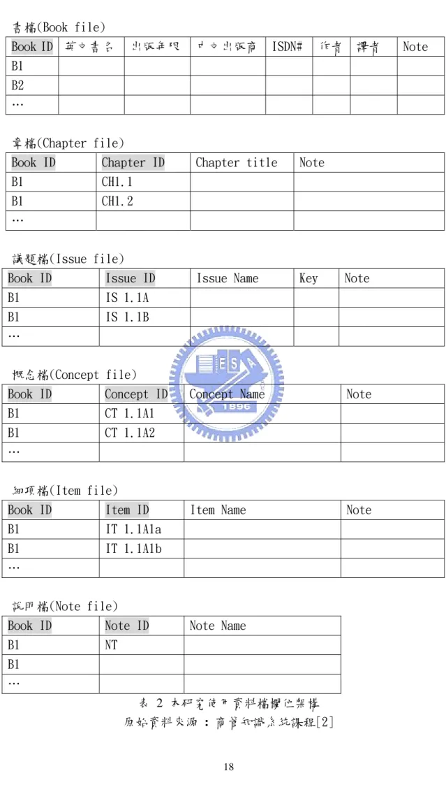 表 2 本研究使用資料檔欄位架構  原始資料來源  :  商管知識系統課程[2] 
