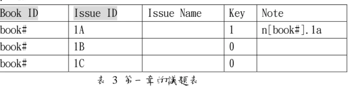 表 3 第一章的議題表 