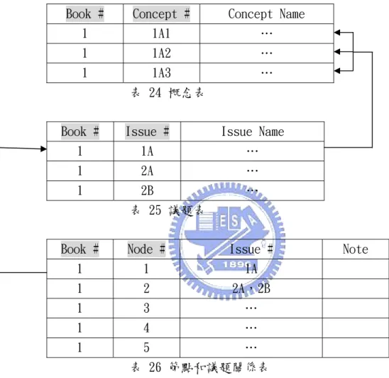 表 24 概念表 