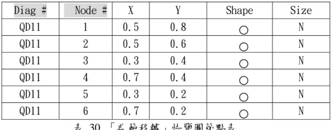 表 32 「典範移轉」快覽圖檔表 