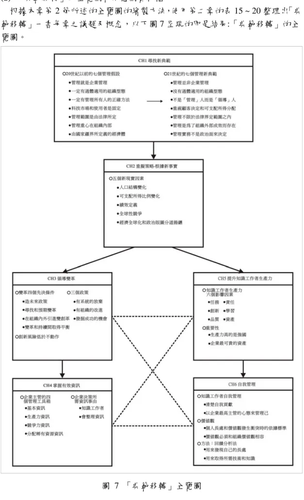 圖 7 「典範移轉」全覽圖 