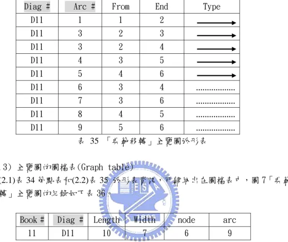 表 35 是根據本章第二節的系統化繪製全覽圖方法，歸納出圖 7「典範移轉」全 覽圖的弧形表。  