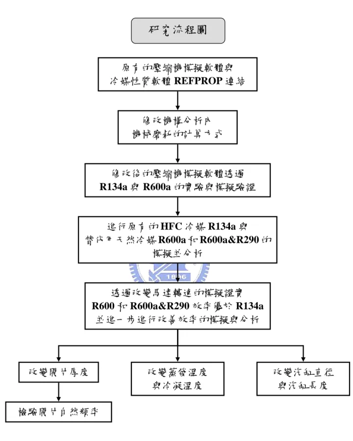 圖 1.3  研究流程圖  修改機構分析內  機械磨耗的計算方式  原有的壓縮機模擬軟體與  冷媒性質軟體 REFPROP 連結 修改後的壓縮機模擬軟體透過  R134a 與 R600a 的實驗與模擬驗證進行原有的 HFC 冷媒 R134a 與  替代用天然冷媒 R600a 和 R600a&amp;R290 的 模擬並分析 研究流程圖 改變閥片厚度 改變蒸發溫度 與冷凝溫度 檢驗閥片自然頻率 透過改變馬達轉速的模擬證實 R600 和 R600a&amp;R290 效率優於 R134a 並進一步進行改善效率的
