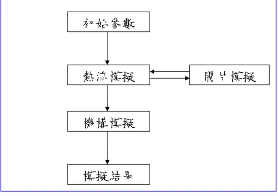 圖 2.11  模擬程式流程 [11]        其中熱流模擬與閥片模擬相輔相依，閥片的開啟需要知道吸氣 腔、汽缸以及排氣腔內的壓力，而冷媒在這三個腔體內流動取決於閥 片的動態。在每一步中，先計算閥片承受的腔體之間壓差，並決定閥 片的運動行為，然後再計算冷媒的流量，進而求得下一步各腔體內的 壓力，如此循環。在機構模擬中，每一步亦會使用到熱流分析中各腔 體內冷媒的溫度、壓力。  2.6  模擬結果與討論  實驗數據藉由卡路里計以美國冷凍空調學會(ASHRAE)測試條 件(對 E.E.R 的精確度為 96%