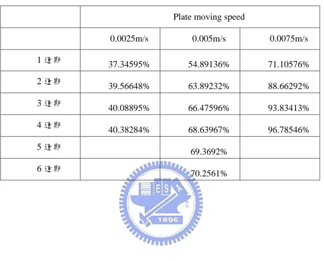 表 4.2 Nu 增加百分比 