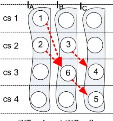 Fig. 4    (a) A scheduled and bound DFG with access conflicts, and  (b) another scheduled and bound DFG without access conflicts