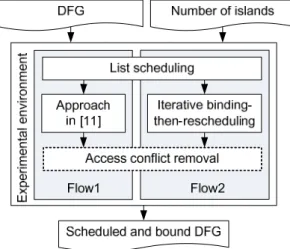 Fig. 7  The experimental flows. 
