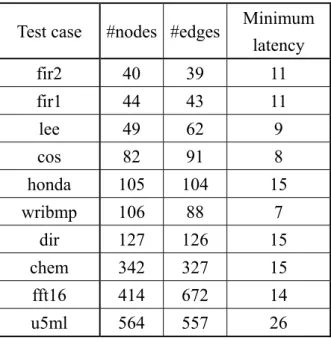 Table 3 reports the experimental results without read port restriction, which means that only  the primary gain is deliberated during node swapping