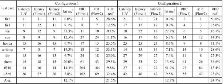 Table 4  The experimental results with the read port restriction ( = 2 ) 