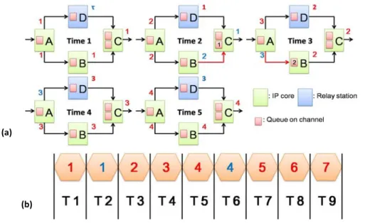Fig. 8 (a) Progressive trace of an LIS. (b) Output event sequence of core C. 