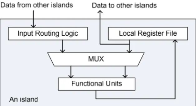 Fig. 1    The island architecture in DRFM. 