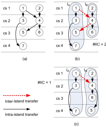 Fig. 2    (a) The scheduled DFG, (b) the scheduled and bound DFG, and  (c) the scheduled and bound DFG after rescheduling