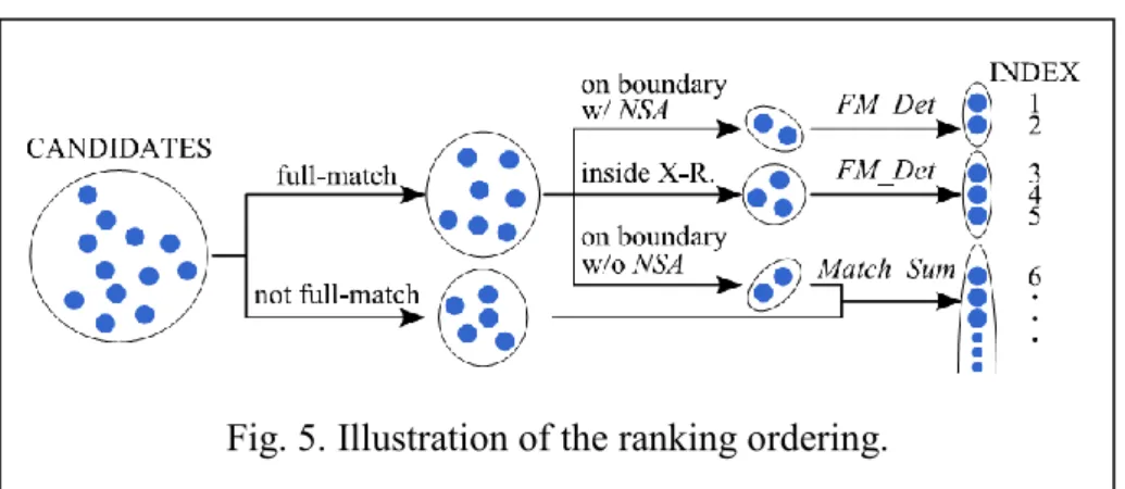 Figure 5 summarizes our fault candidate ranking method. A fault c with at least  one  full-matched  pattern  is  more  likely  to  be  a  real  fault  than  a  fault  without  any  full-matched pattern even if the fault c has less Match Sum(c)
