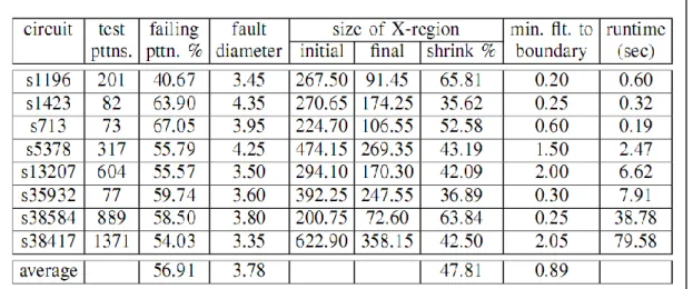 Table I. Experimental results for 100 3-stuck-at-fault CUDs. 