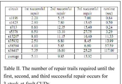 Table II shows the results of the fault-candidate ranking. Column 2, 3, and 4 list the  number  of  repair  trails  required  until  the  first,  second,  and  third  successful  repair  occurs, respectively